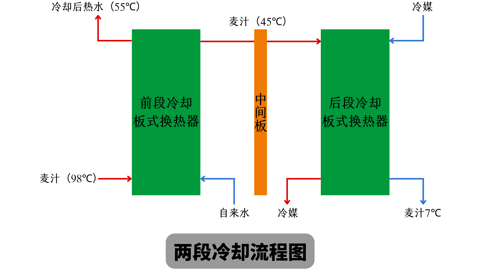 兩段式冷卻麥汁和一段式冷卻麥汁有什么不同？
